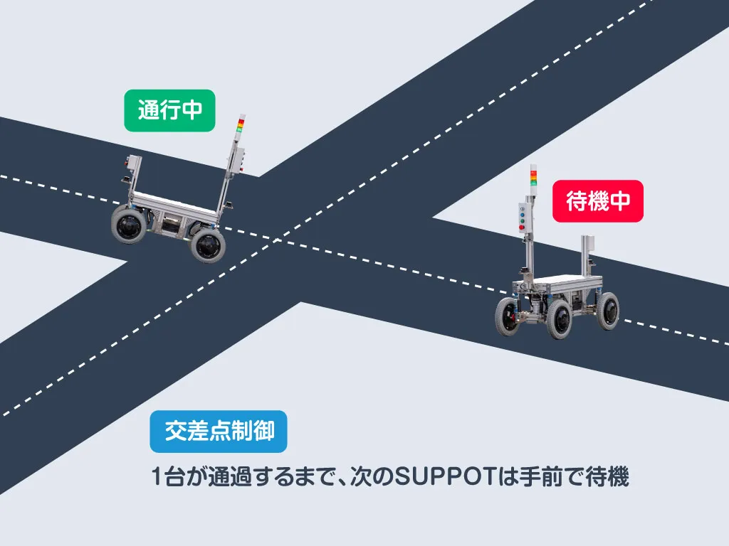 SUPPOT 交差点制御（自動一時停止・優先通行）